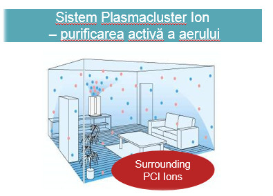 Curatare Activa (Sharp) KC-F32EUW