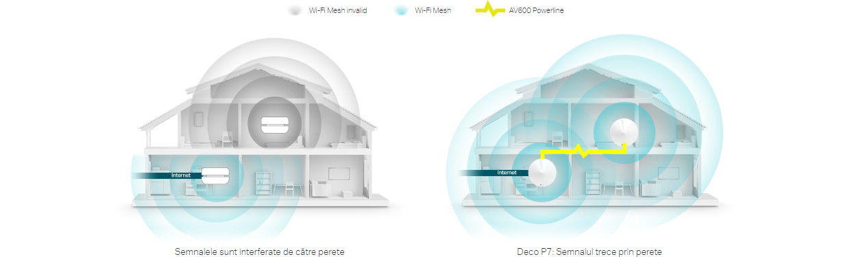 Wi-Fi Mesh cu Powerline incorporat