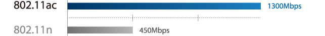 Urmatoarea Generatie Wi-Fi este Aici