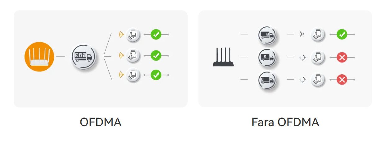 Ilustratie cu router-ul Imou HX21 utilizand standardul Wi-Fi 6 si OFDMA, in comparatie cu alte routere fara OFDMA.