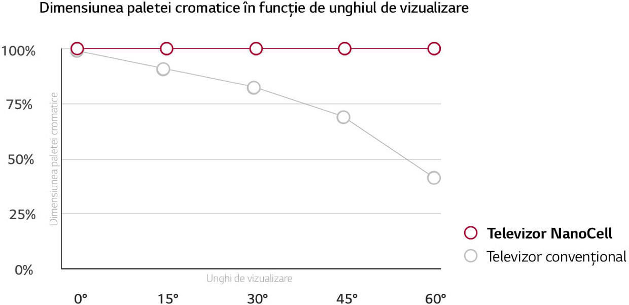 Unghi larg de vizualizare. Culorile sunt precise.